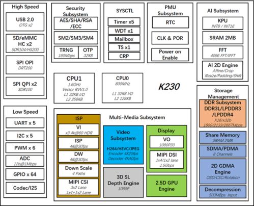 嘉楠科技開源K230軟硬件開發(fā)包 輕松實現(xiàn)從底層硬件到應(yīng)用軟件開發(fā)
